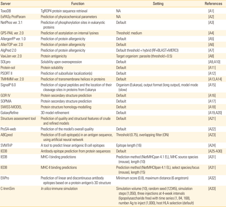 Completing the pieces of a puzzle: in-depth probing of <i>Toxoplasma gondii</i> rhoptry protein 4 as a promising target for vaccination using an <i>in-silico</i> approach.