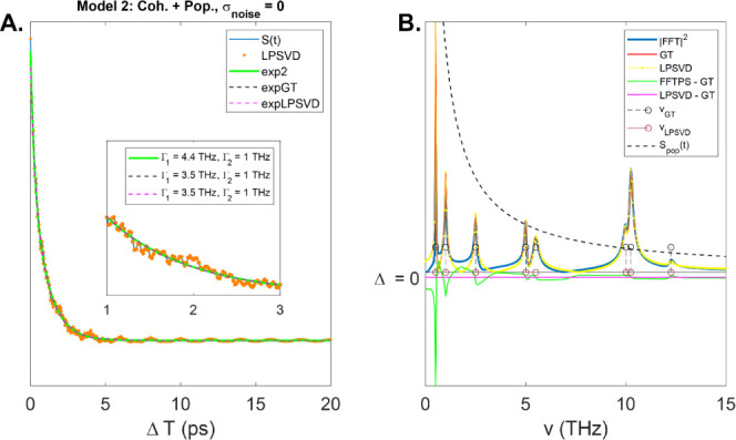 <i>UltraStat</i>: Ultrafast Spectroscopy beyond the Fourier Limit Using Bayesian Inference.