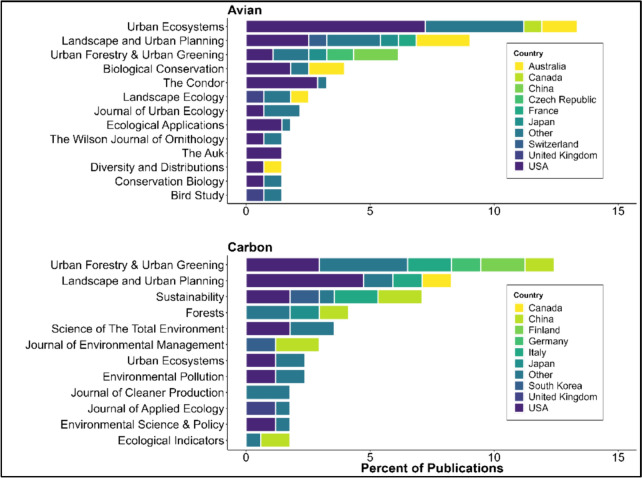 Existing evidence on the effect of urban forest management in carbon solutions and avian conservation: a systematic literature map.