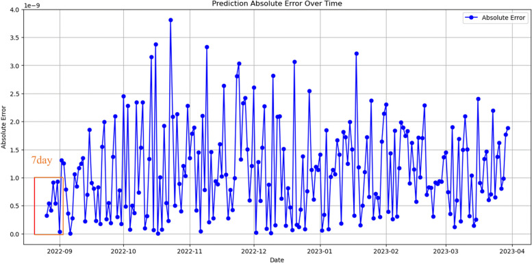 From COVID-19 to monkeypox: a novel predictive model for emerging infectious diseases.