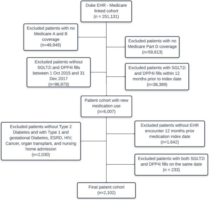Analyzing missingness patterns in real-world data using the SMDI toolkit: application to a linked EHR-claims pharmacoepidemiology study.