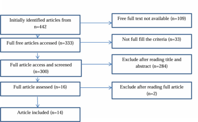 Barriers to modern contraceptive utilization in Ethiopia.