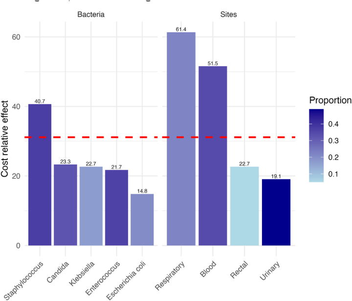 The financial burden of healthcare-associated infections: a propensity score analysis in an Italian healthcare setting