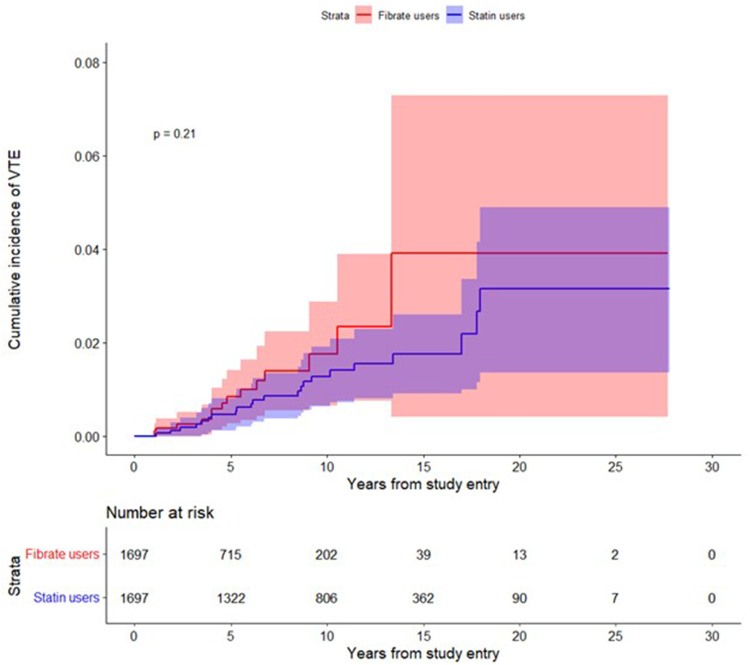 Risk of Venous Thromboembolism in Statin Users Compared to Fibrate Users in the United Kingdom Clinical Practice Research Datalink (UK CPRD) GOLD.
