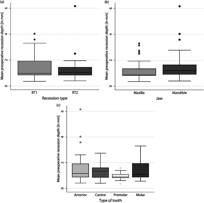 Digital workflow to assess gingival recession coverage independently of the cemento-enamel Junction: a prospective clinical study using the modified coronally advanced tunnel technique with porcine dermal matrix.