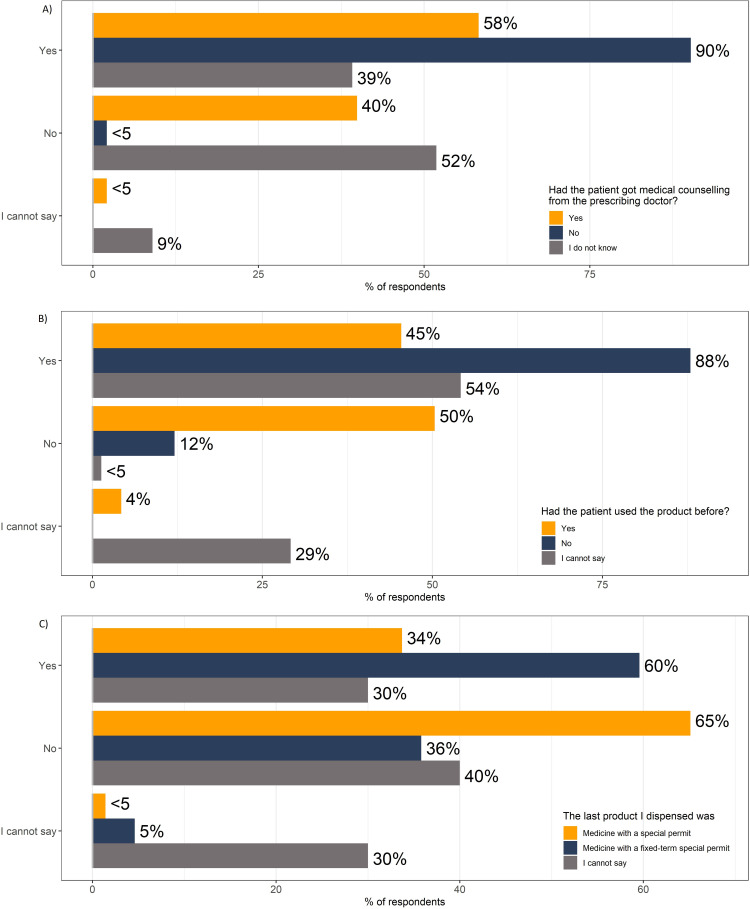 Medication Counselling on Unlicensed Medicines Should Be Improved - Results from a Finnish Survey for Patients and Pharmacy Staff.