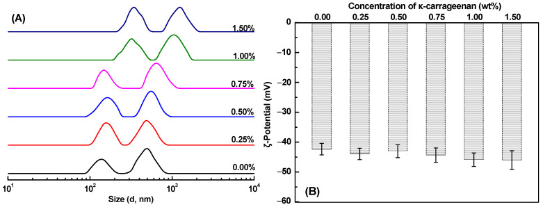 Impact of κ-Carrageenan on the Freshwater Mussel (<i>Solenaia oleivora</i>) Protein Emulsion Gels: Gel Formation, Stability, and Curcumin Delivery.