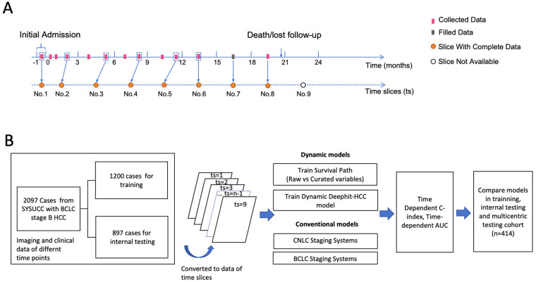 Machine Learning for Dynamic Prognostication of Patients With Hepatocellular Carcinoma Using Time-Series Data: Survival Path Versus Dynamic-DeepHit HCC Model.