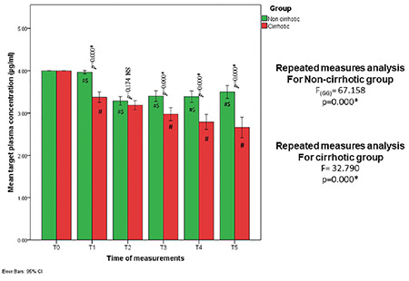 Bispectral Index Guidance Reduced Target Plasma Propofol Concentration During ERCP in Patients with Liver Cirrhosis.