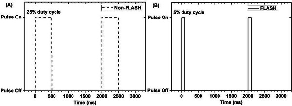 Mimicking large spot-scanning radiation fields for proton FLASH preclinical studies with a robotic motion platform.