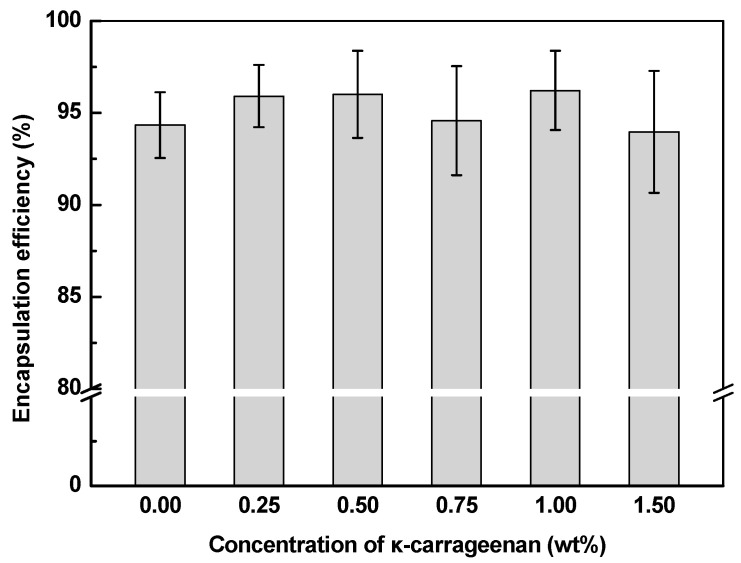 Impact of κ-Carrageenan on the Freshwater Mussel (<i>Solenaia oleivora</i>) Protein Emulsion Gels: Gel Formation, Stability, and Curcumin Delivery.