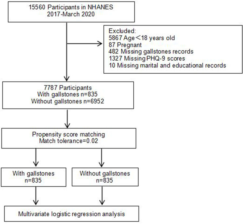 Association Between Gallstones and Depressive Symptoms: Results from NHANES and Mendelian Randomization Study.