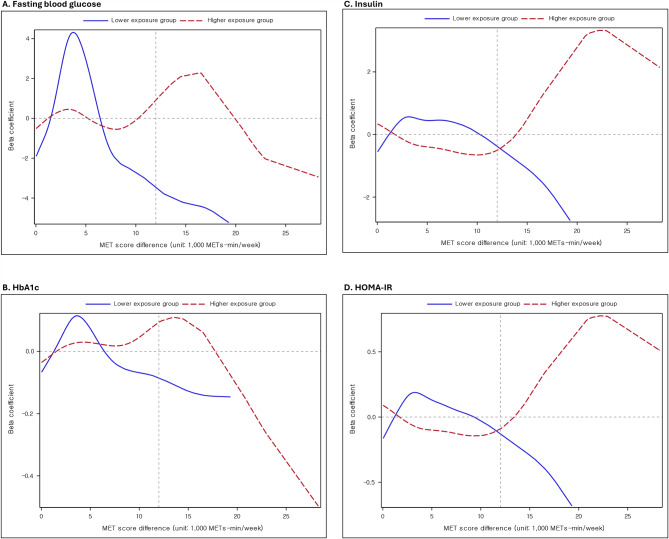 Impact of physical activity levels on the association between air pollution exposures and glycemic indicators in older individuals.