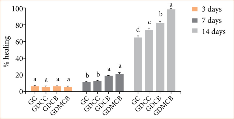 Melatonin associated with bacterial cellulose-based hydrogel improves healing of skin wounds in diabetic rats.