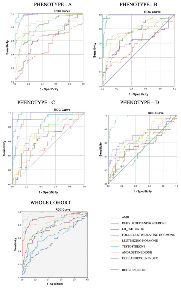 Diagnostic Utility of Various Hormones across Different Polycystic Ovary Syndrome Phenotypes: A Cross-sectional Study.