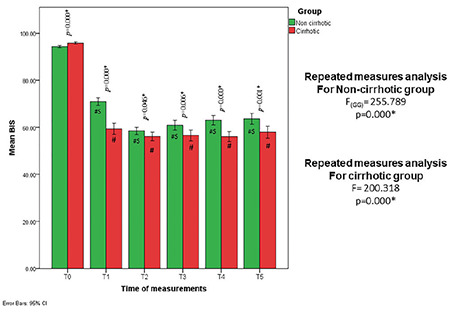 Bispectral Index Guidance Reduced Target Plasma Propofol Concentration During ERCP in Patients with Liver Cirrhosis.