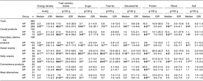 Nutritional value and environmental aspects of high-protein ultra-processed foods on the German market.