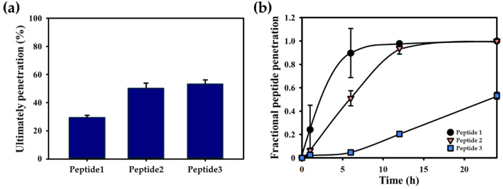 Tailored 3D Agarose-Well Integrated with Human Skin Equivalents for Enhanced Skin Penetration Assessment.