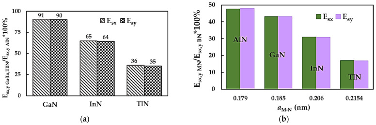 Mechanical Properties of Two-Dimensional Metal Nitrides: Numerical Simulation Study.