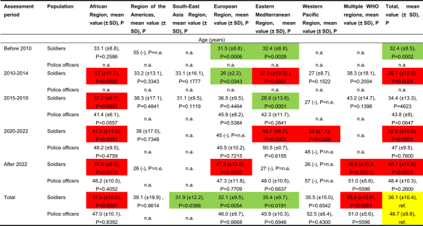 Spatial and temporal dynamics of the prevalence of resistance genes and gastrointestinal pathogens in stool samples of German deployment returnees.