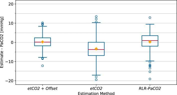 Enhancing the estimation of PaCO<sub>2</sub> from etCO<sub>2</sub> during ventilation through non-invasive parameters in the ovine model.