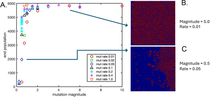 Simulation of Somatic Evolution Through the Introduction of Random Mutation to the Rules of Conway's Game of Life.