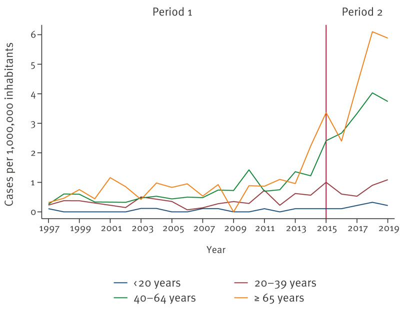 Increasing trends in hepatitis E hospitalisations in Spain, 1997 to 2019.
