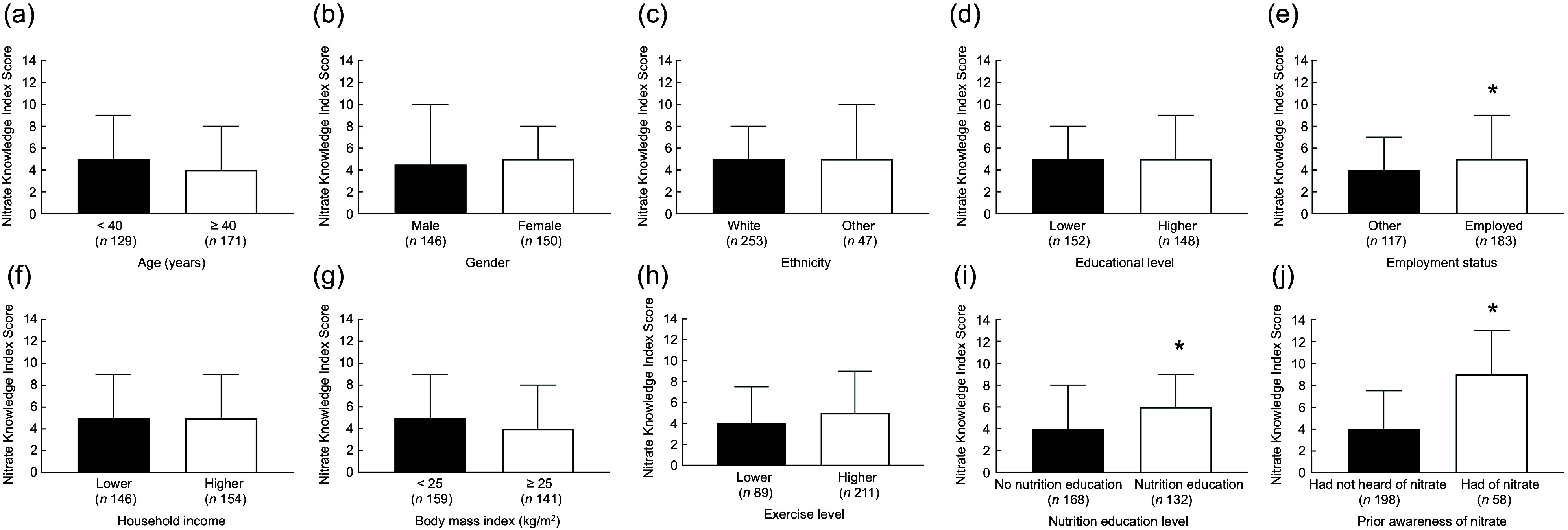 Knowledge and beliefs about dietary inorganic nitrate in a representative sample of adults from the United Kingdom.