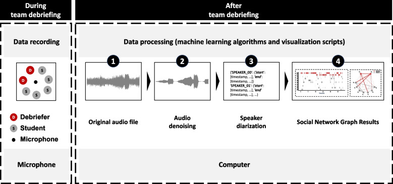 Speech recognition technology for assessing team debriefing communication and interaction patterns: An algorithmic toolkit for healthcare simulation educators.