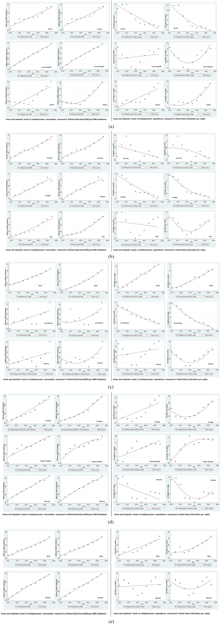 Patterns of Antidepressant and Anxiolytic Use and Spending in 14 European Countries (2012-2021): A Comprehensive Time Series Analysis.