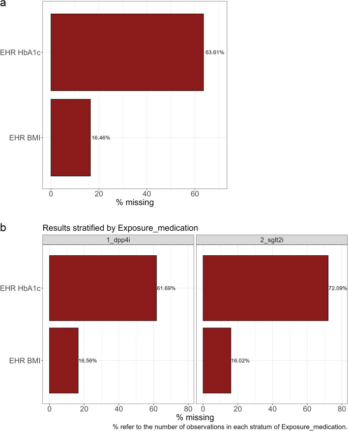 Analyzing missingness patterns in real-world data using the SMDI toolkit: application to a linked EHR-claims pharmacoepidemiology study.