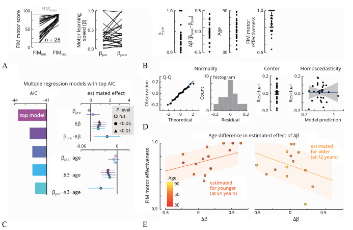 Learning-to-learn as a metacognitive correlate of functional outcomes after stroke: a cohort study.