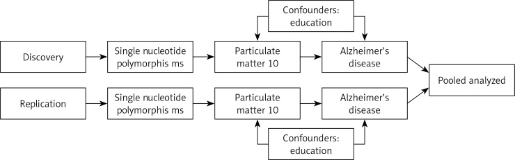 Causal associations of ambient particulate matter 10 and Alzheimer's disease: result from a two-sample multivariable Mendelian randomization study.