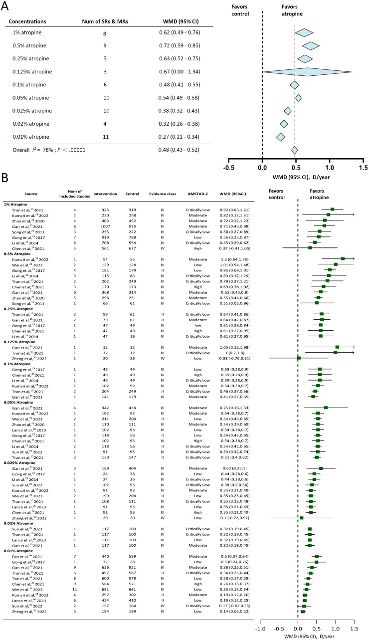 Comparison of different concentrations atropine in controlling children and adolescent myopia: an umbrella review of systematic reviews and meta-analyses.