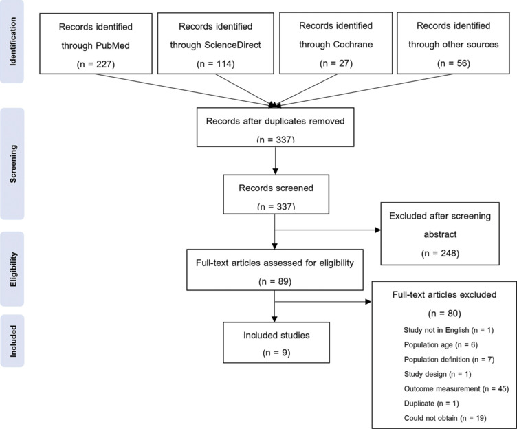 Identification of Predictive Factors for Massive Transfusion Activation in Trauma Patients: A Systematic Review and Meta-analysis.