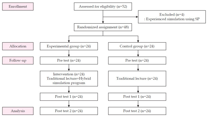 Development and effect of hybrid simulation program for nursing students: focusing on a case of pediatric cardiac catheterization in Korea: quasi-experimental study.
