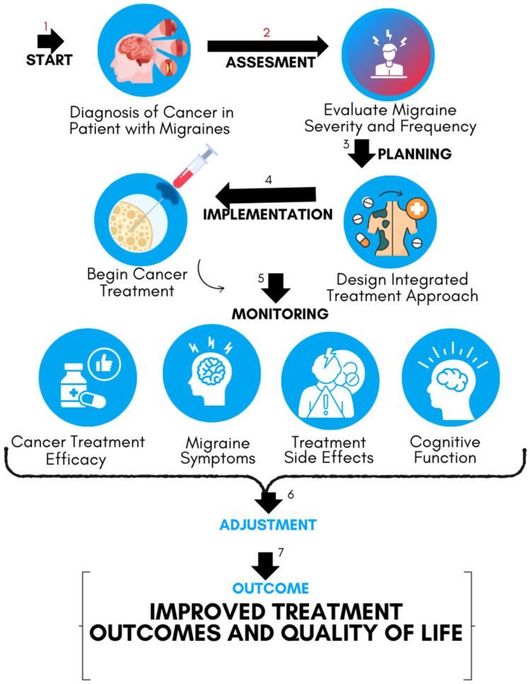 AI-Guided Cancer Therapy for Patients with Coexisting Migraines.