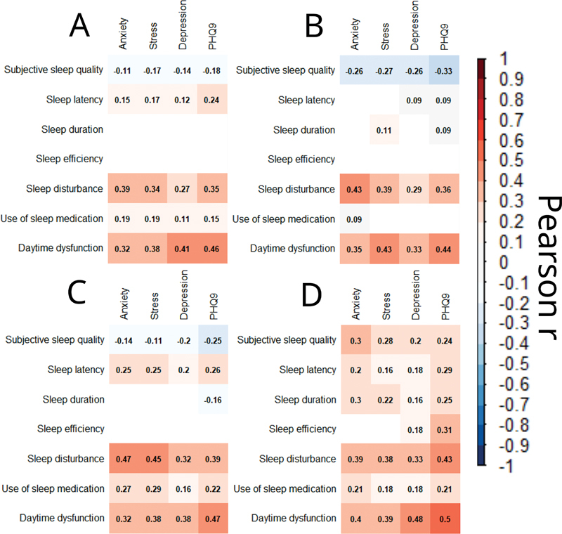 Quality of Sleep Profiles and Mental Health Issues among University Students.