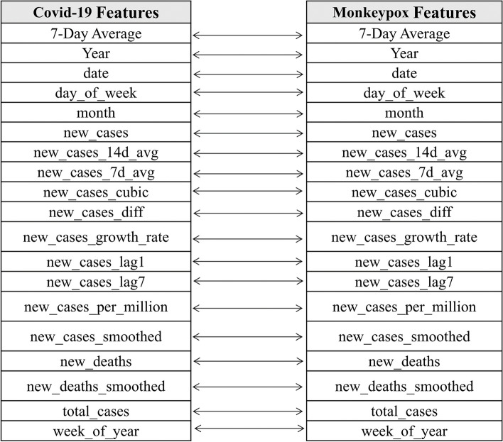 From COVID-19 to monkeypox: a novel predictive model for emerging infectious diseases.