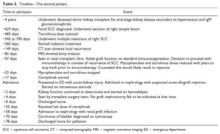 Acute Allograft Rejection in Kidney Transplant Recipients Treated With Immune Checkpoint Inhibitors: An Educational Case Report.