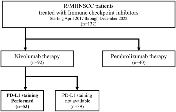 Combined Positive Score and Cisplatin Sensitivity Are Prognostic Factors for Response to Nivolumab Therapy for Recurrent Metastatic Squamous Cell Carcinoma of the Head and Neck.
