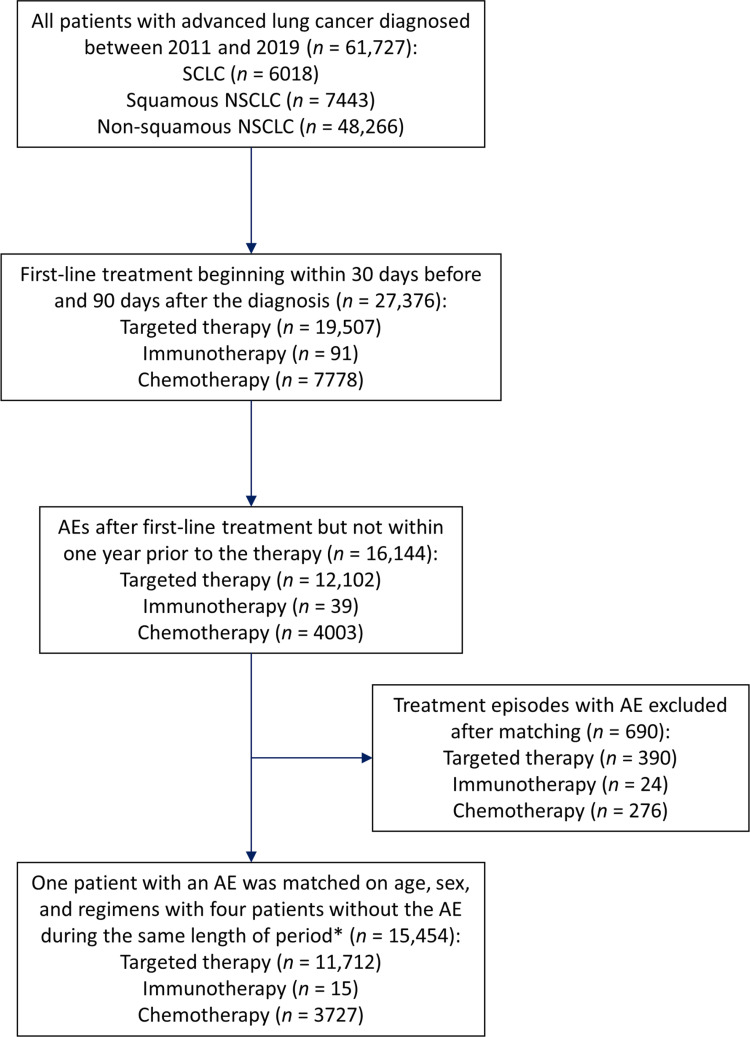 Estimating Costs Associated with Adverse Events in Patients with Advanced Lung Cancer.