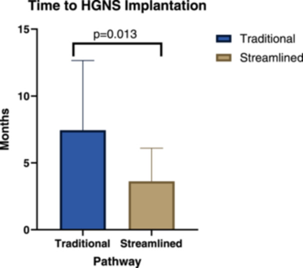 Implementing a Streamlined Hypoglossal Nerve Stimulator Pathway: Cost, Time to Surgery, and Outcomes.