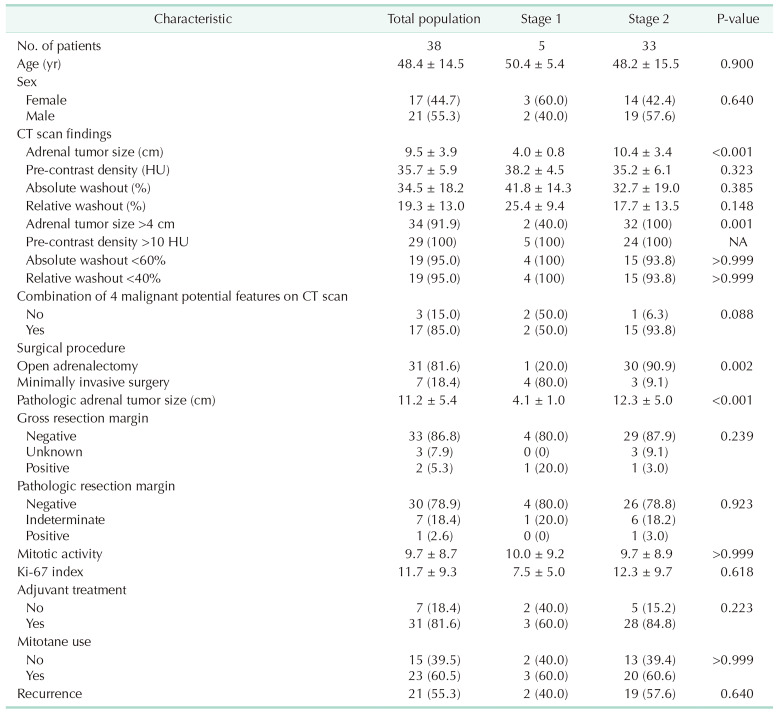 Early stage adrenocortical carcinoma-what contributes to poor prognosis after adrenalectomy? A retrospective cohort study.
