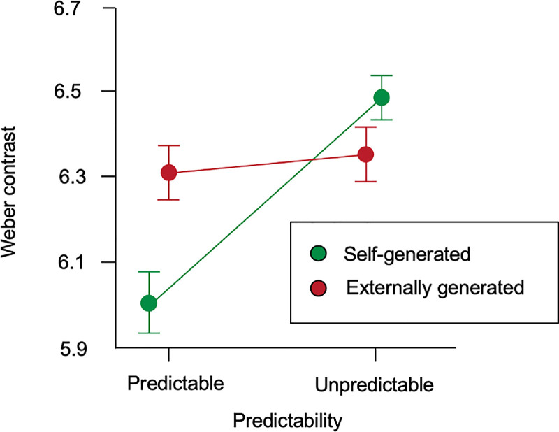 Serial dependencies for externally and self-generated stimuli.