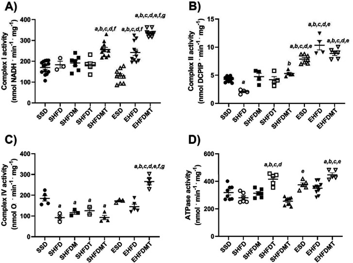 Sedentary Lifestyles and a Hypercaloric Diets During Middle Age, are Binomial Conducive to Fatal Progression, That is Counteracted by the Hormetic Treatment of Exercise, Metformin, and Tert-Butyl Hydroquinone: An Analysis of Female Middle-Aged Rat Liver Mitochondria.