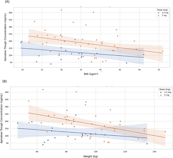 The Influence of High Body Mass Index (BMI > 35 kg/m2) on Apixaban Plasma Concentration in Patients with Atrial Fibrillation