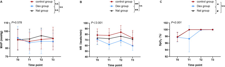 Comparison of intravenous nalbuphine and dexmedetomidine in combination with lidocaine aerosol inhalation in awake direct laryngoscopy: a randomized, double-blind, placebo-controlled trial.