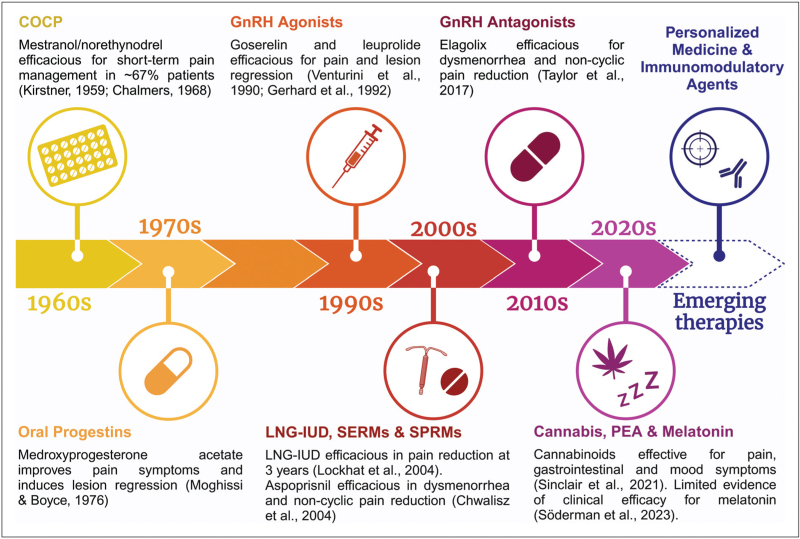 Medical management of endometriosis.