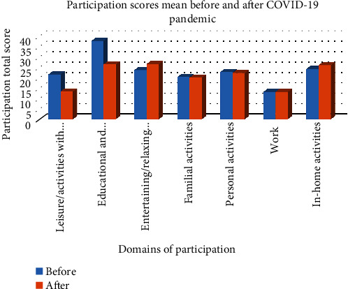 Impact of COVID-19 on the Participation of Iranian Adolescents in Daily Life: Development and Validation of the IAPAT-C Tool.